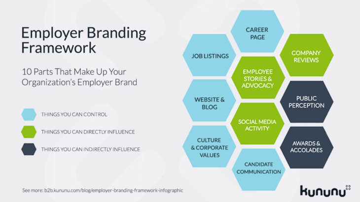 Employer Branding framework