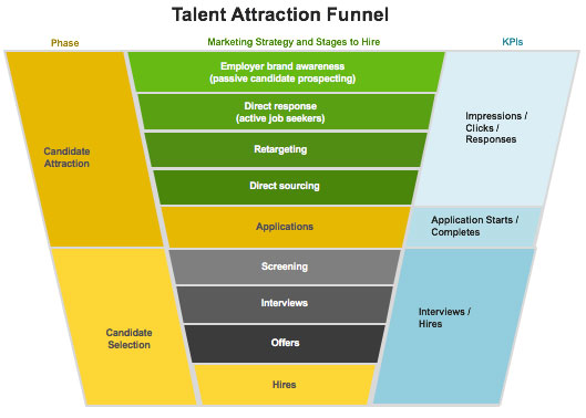 Talent Attraction Funnel